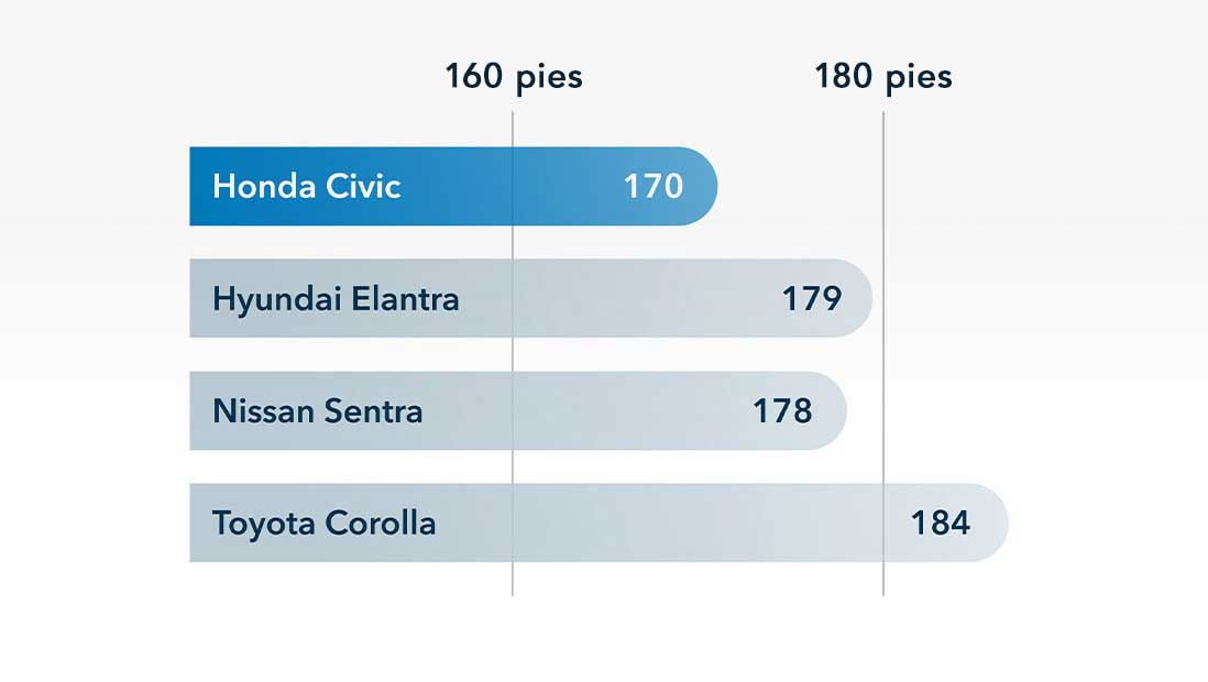 Tabla de distancias de frenado de los sedanes compactos, donde el Honda Civic LX Sedán 2022 supera a la competencia.